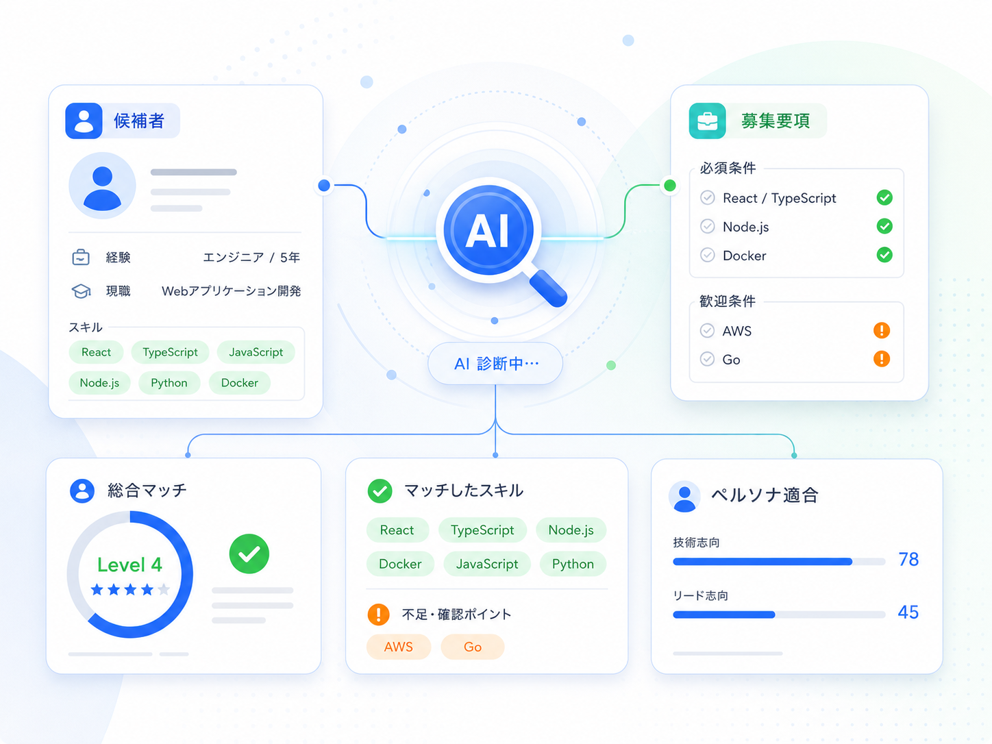 AIが候補者情報と募集要項を照合してスキル診断する図解