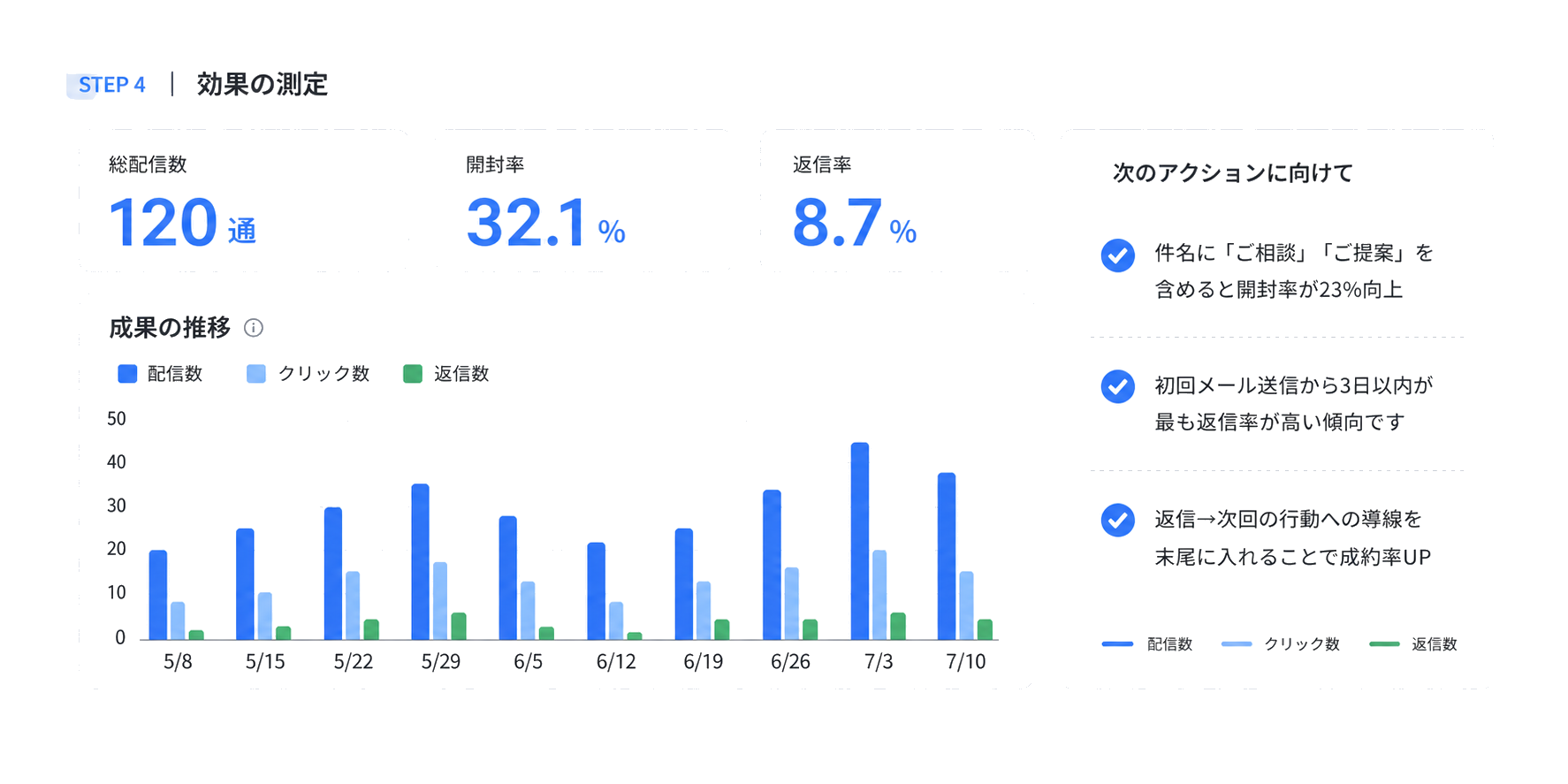 効果測定ダッシュボード